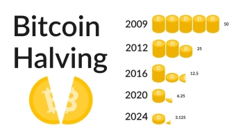 Vuoden 2024 Bitcoinin puolittaminen