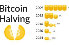 De Bitcoin-halvering in 2024