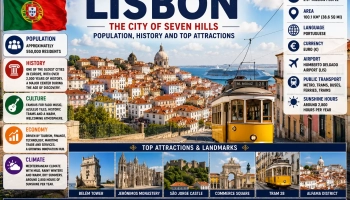🇵🇹 Lisbon: Population, History and Top Attractions